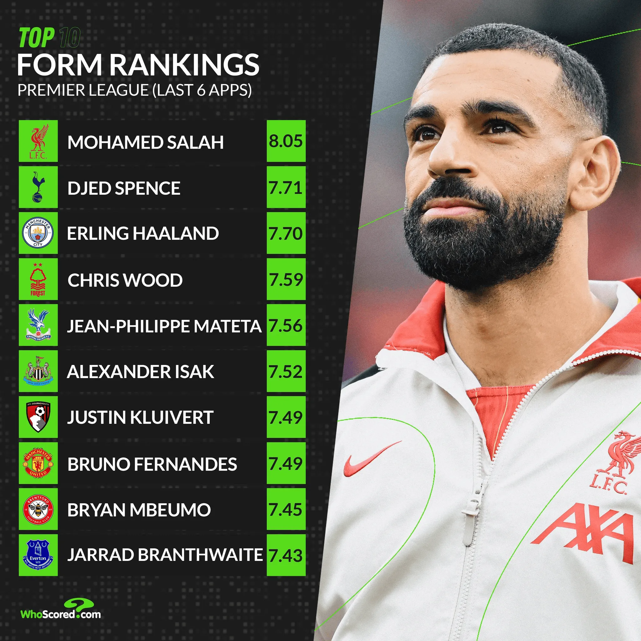 包含切尔西引发争议！，萨拉赫官方宣布出色发挥新规气势如虹延续的词条-九游体育下载app